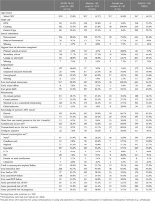 Prevention method preferences and factors influencing hypothetical choice among women in South Africa: a survey exploring opportunities for a multipurpose prevention technology implant